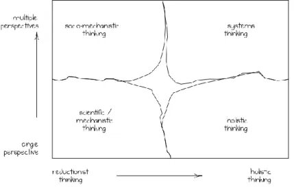 Figure 5 Styles of thinking (Armson, 2011) 