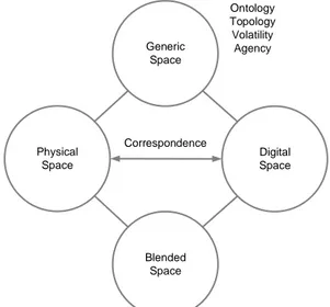 Figure 11 Conceptual blending, see Benyon (2012, 2014; 2015)