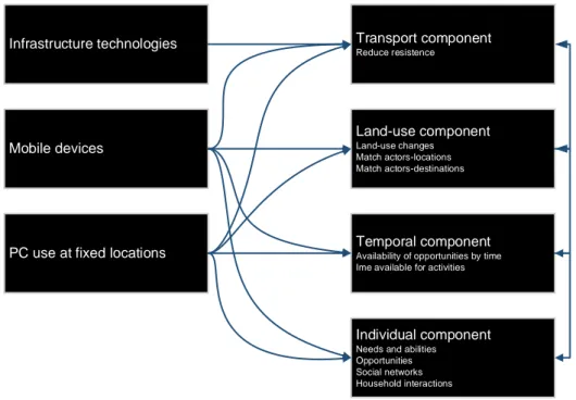 Figure 12 ICT and accessibility, adapted from van Wee et al. (2013) Infrastructure technologies Transport component