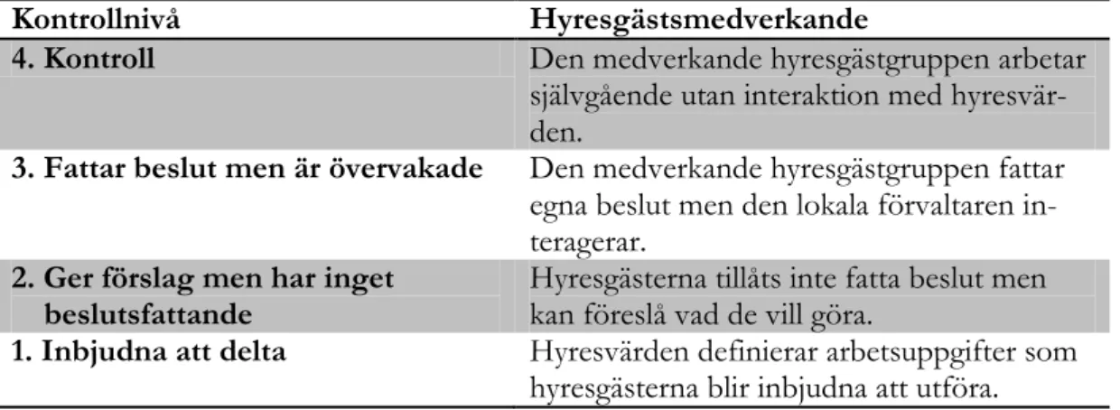 FIGUR 2. Castells adapterade stege över maktbalansen mellan hyresvärd och hyresgäst. 55 Figuren är översatt från engelska till svenska