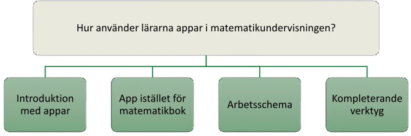 Figur 3 Översikt över de olika underrubriker som behandlar hur lärare arbetar med appar  i matematikundervisningen