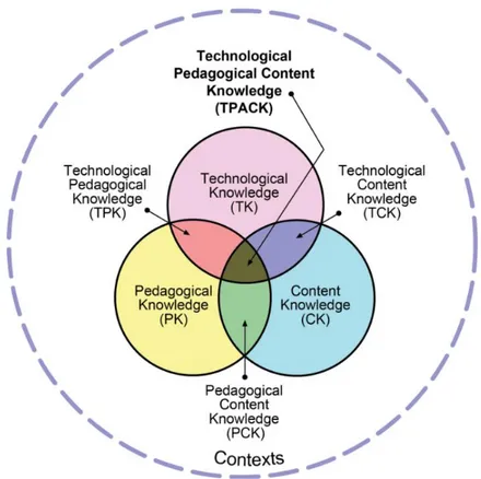 Figur  1.  TPACK-modellen,  En  Lärares  kunskapskomponenter  av  Koehler  och  Mishra,  2009; s