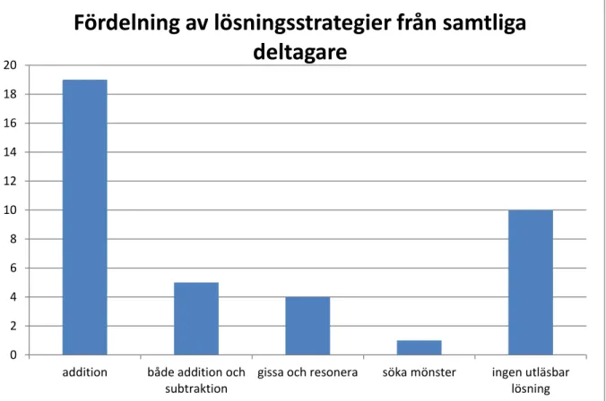 Figur 1: Fördelningen av elevernas lösningsstrategier. n=39 02468101214161820