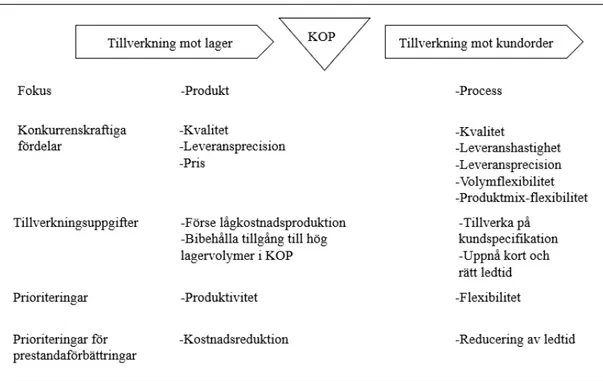 Figur 5 - Tillverkning utifrån kundorderpunkt, omarbetad från Hallgren och Olhager (2006) 