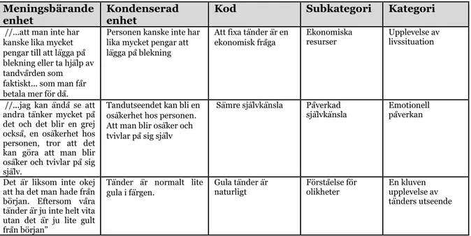 Tabell 1: Exempel på analysprocessen  Meningsbärande 