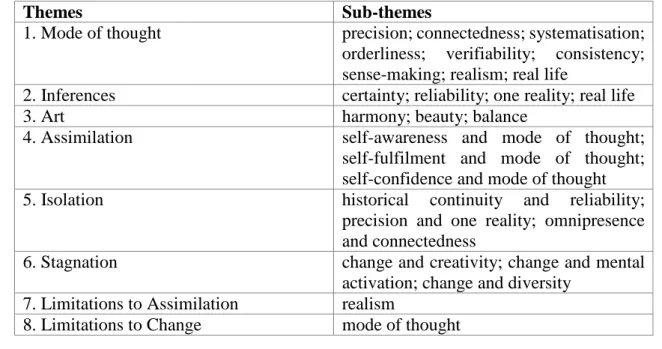 Table 1: Fear of Change – themes and sub-themes  FINDINGS 