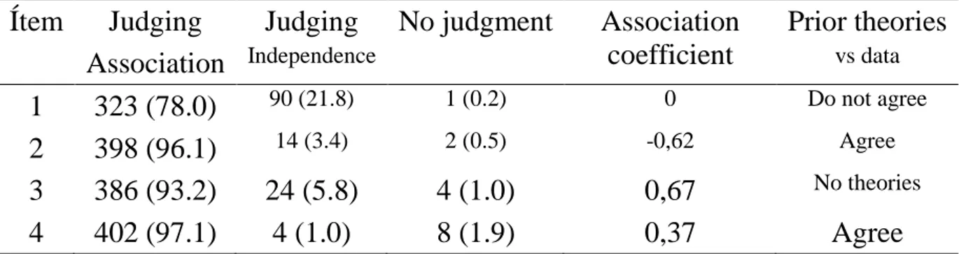 Table 3. Frequency (and percent) of students according judgment of association  Our students outperformed in item 2 (inverse association) those in Batanero et al