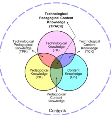Figure 1. The TPACK framework, source http://tpack.org/ 