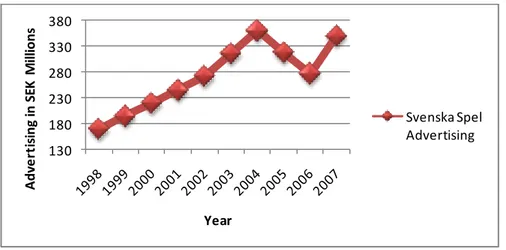 Figure 8 shows Svenska Spel’s advertising expenses between 1998 and 2007. The numbers  in the figure are estimations made by the authors referring to SIFO Research International  figures  (explained  further  in  Appendix  2)