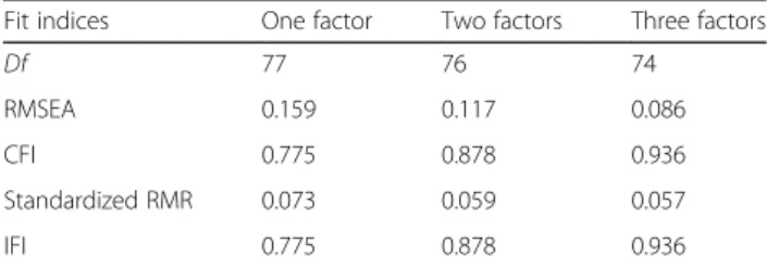 Table 1 Maximum Likelihood Estimation of CFA Models of the Latent Structure of the MHC-SF terms