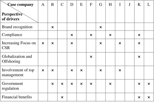 Table 8: Perspective of drivers for sustainable procurement  Case company  Perspective   of drivers  A  B  C  D  E  F  G  H  I  J  K  L  Brand recognition  × × Compliance  × × × × Increasing Focus on  CSR  × × × × × × Globalization and  Offshoring  × × Inv