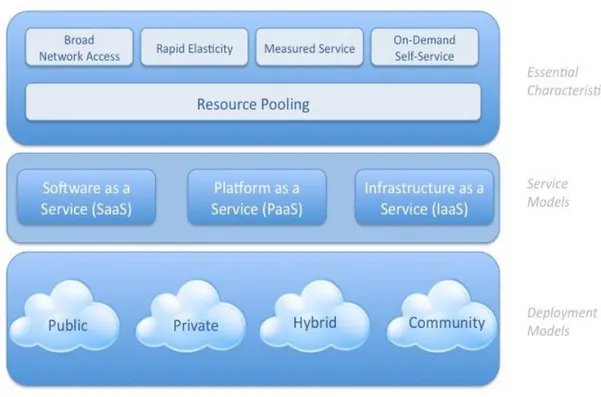 Figure 1 NIST Visual Model of Cloud Computing Definition (Mell &amp; Grance 2009). 
