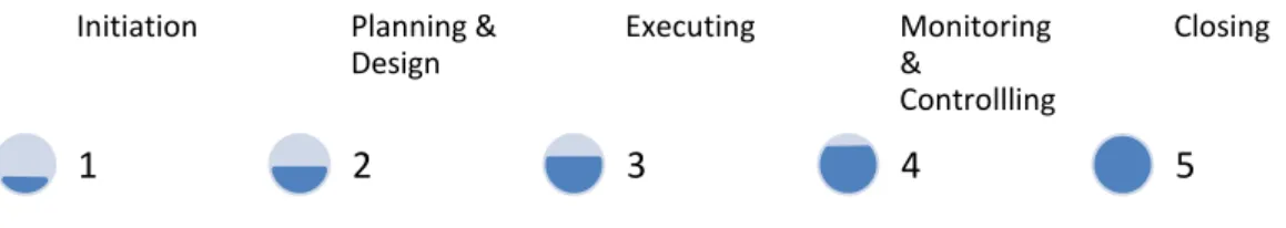 Figure 3 Project development stages (PMI, 2010) Initiation 1 Planning &amp; Design 2 Executing 3  Monitoring &amp;  Controllling 4  Closing 5 