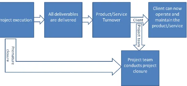 Figure 7 Process for Project closure (Richman, 2012, p. 180) 