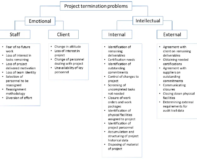 Figure 8 Project closure problems (Spirer, 1983) 