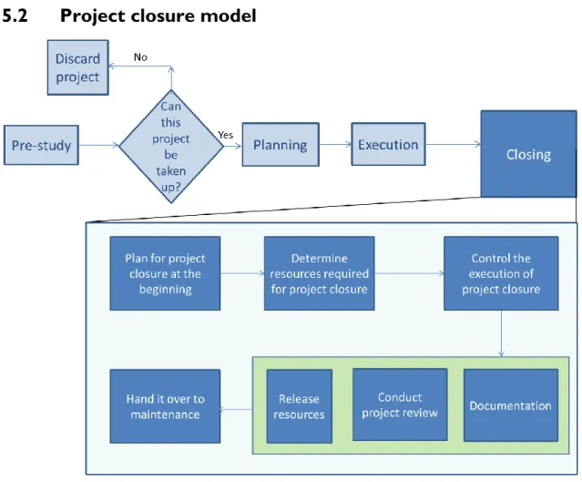 Figure 9 Project closure explained 