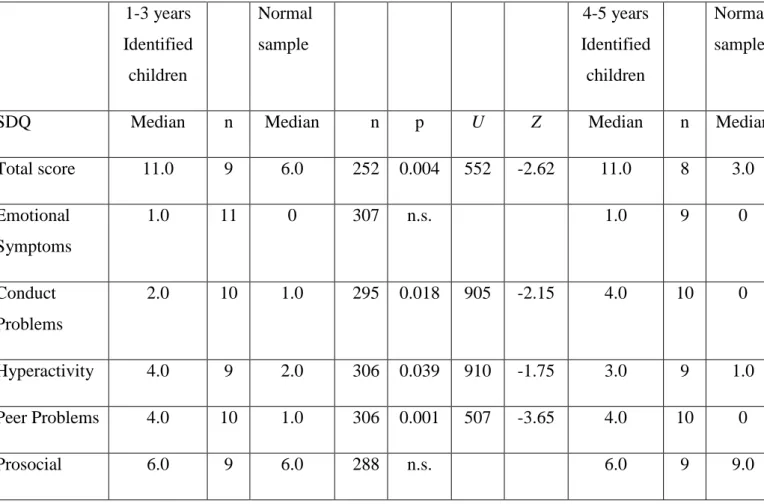 Table 8. Cross tabulation between the 90 th  percentile for SDQ and C-TRF for children, 4-5  years