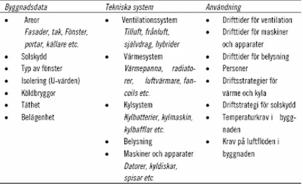 Figur 3.1 exempel på indata som behövs för programvara som skall användas  vid beräkning av energiprestanda för byggnad med lokaler