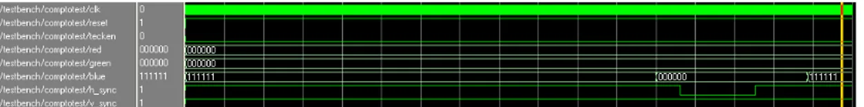 Figur 2 Linjesynkronisering. Signalvektorn &#34;blue&#34; går låg vilket innebär att skärmen  blir svart