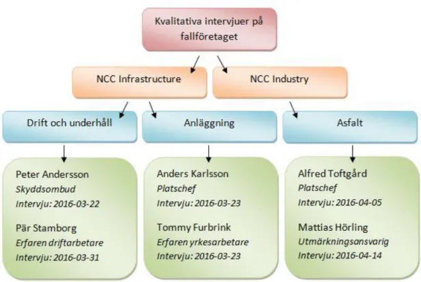 Figur 2: Kort presentation över vilka som intervjuats (Skapad av författarna) 