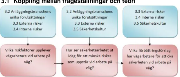 Figur 3: Koppling mellan frågeställningar och teori (Skapad av författarna) 