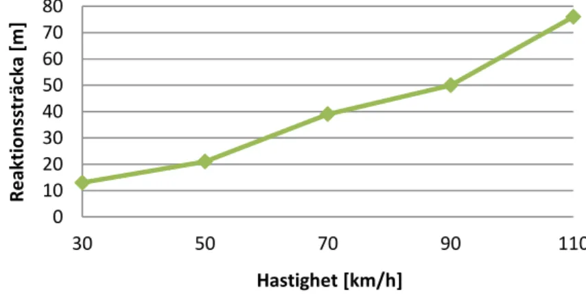 Figur 5: Reaktionssträcka med hänsyn till hastighet (Skapad av författarna) 