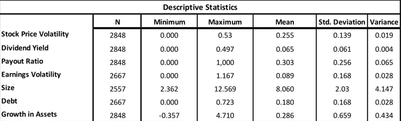 Table 2 - Descriptive Statistics 