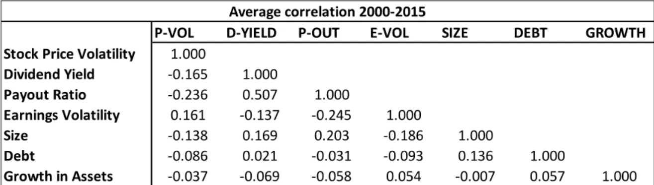 Table 4 – The correlation coefficient between dividend yield and payout ratio 