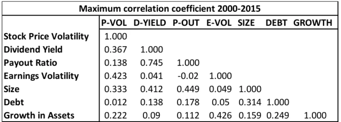 Table 6 – Maximum correlation coefficients 
