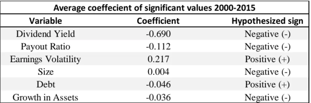 Table 10 – The average coefficients of significant values (all variables) 