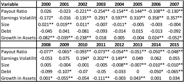 Table 11 – Regression output with dividend yield excluded 