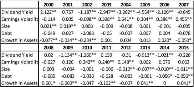 Table 13 – Regression output with payout ratio excluded 