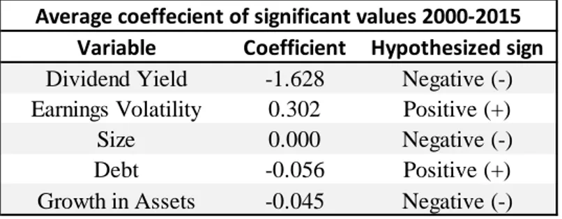 Table 14 - The average coefficients of the significant values with payout ratio excluded 