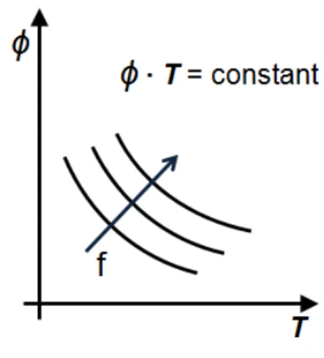 Figure 4. The causality between the mechanical  work (W), the torque (T) and the turning angle (ϕ) of  the lever