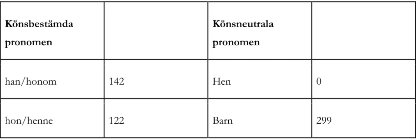 Tabell 2. Sammanfattad kvantifiering av könsbestämda och könsneutrala pronomen 