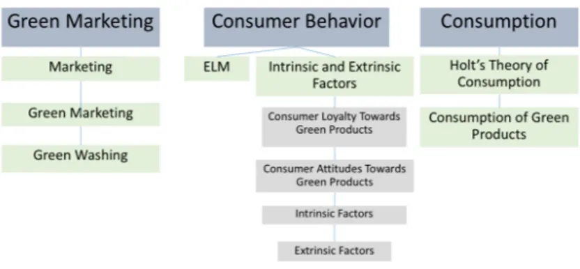 Figure 1. Overview of topics presented in the frame of reference 