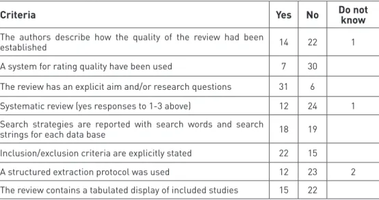 Table 2.1 Number	of	included	reviews	that	satisfied	each	method	quality	criteria