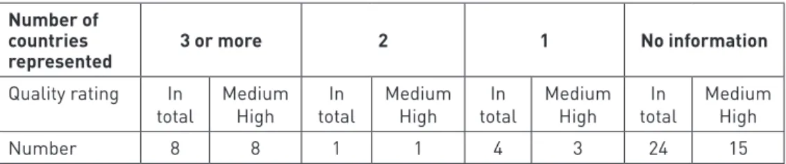 Table 2.3		Number	of	reviews	that	have	included	studies	from	1,	2	or	3	or	more	countries		 	 	 		respectively