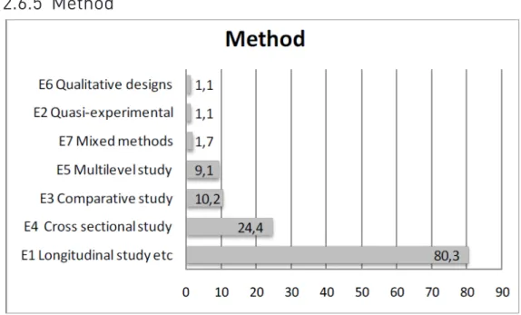 Figure 2.6.	Occurrence	of	each	type	of	methodology	in	the	studies	included	in	the	mapping	(N=	471)	in	percent.