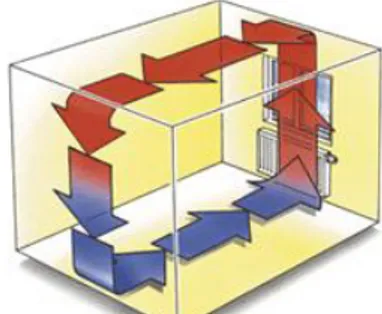 Figur 1 visar hur värmen från radiatorn stiger upp mot taket och trycker ner den  kalla luften mot golvet