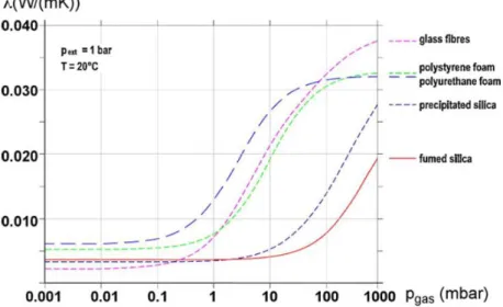 Figur 8 visar hur isoleringsförmågan minskar vid högre tryck. Fumed silica betyder kiseldioxid