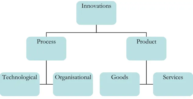 Figure 2-2: Different innovations 
