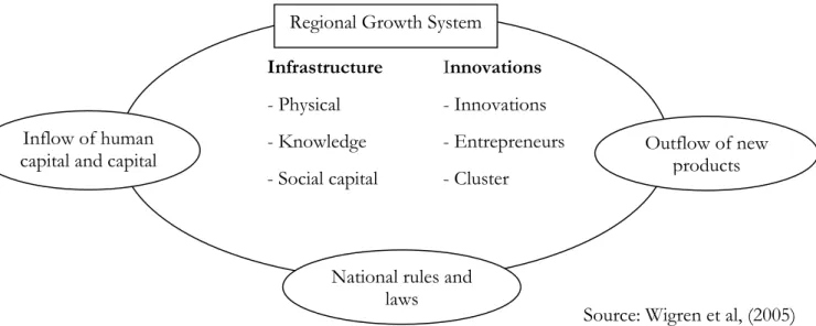 Figure 2-3: Regional growth system 