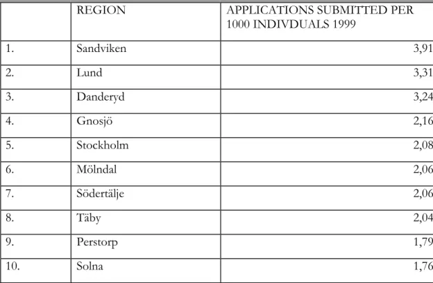 Table 4-1 4 : Top ten municipalities per 1000 individuals 1999 