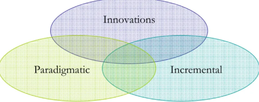 Figure 2-1: Different kinds of innovations 