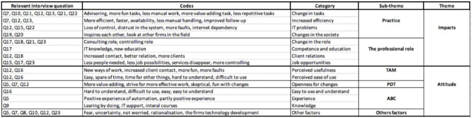 Table 2: Coding scheme  