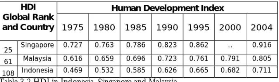 Table 3-2 HDI in Indonesia, Singapore and Malaysia