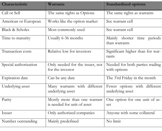 Table 2.1 Differences and similarities between warrants and options 
