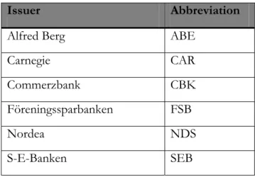Table 2.2 below shows all the abbreviations for the issuers on the Stockholm stock ex- ex-change