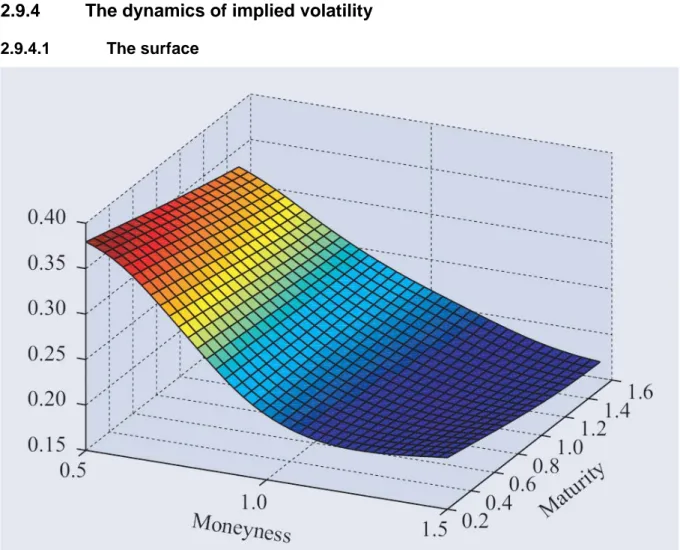 Figure 2.4  Average implied volatility surface for SP500 options (Cont &amp; Fonseca, 2002) 